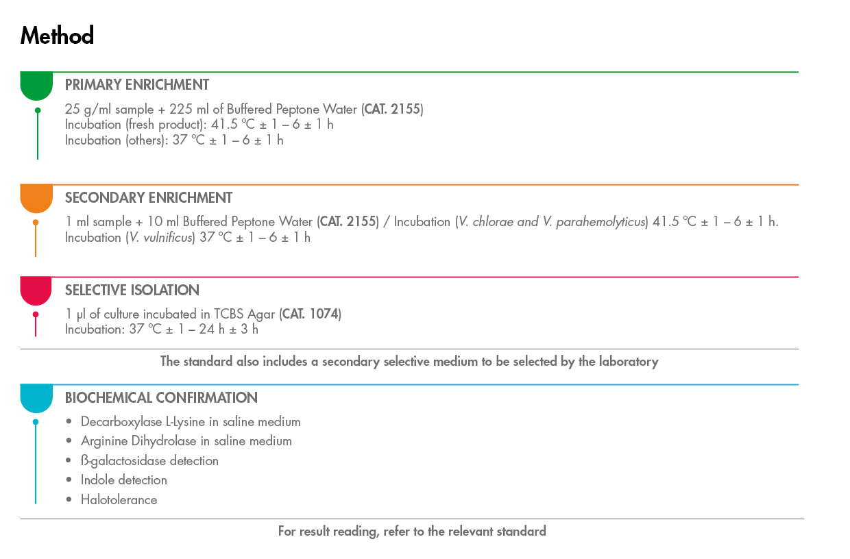 Climate Crisis vs Food Safety: Detection of Vibrio spp